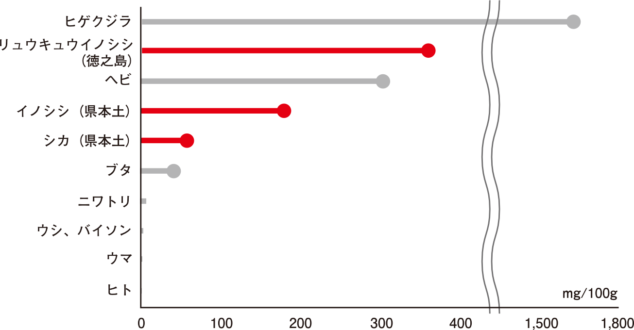 様々な動物肉のバレニン含量