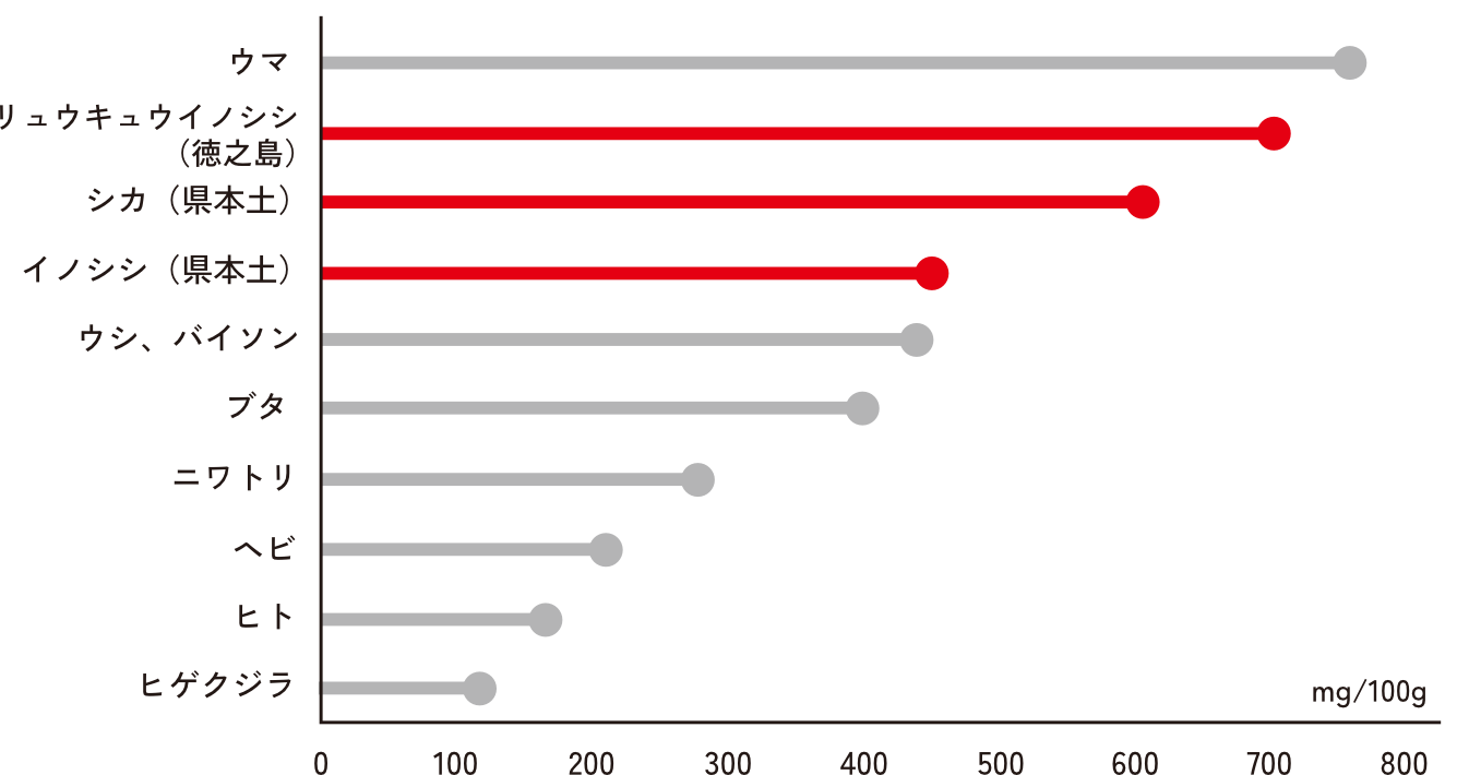 様々な動物肉のカルノシン含量