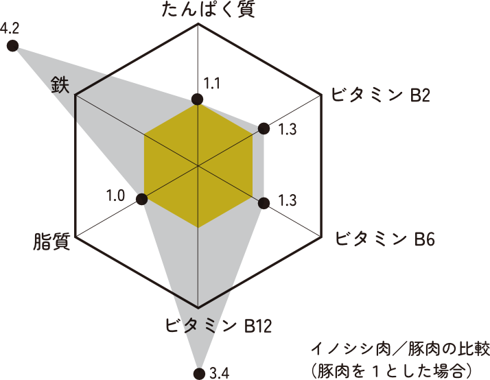 猪(イノシシ)肉と豚肉の栄養成分の比較 (100gあたり)