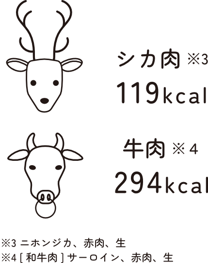 鹿(シカ)肉と牛肉の栄養成分の比較 (100gあたり)