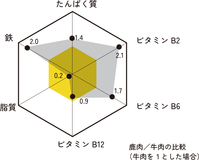 鹿(シカ)肉と牛肉の栄養成分の比較 (100gあたり)